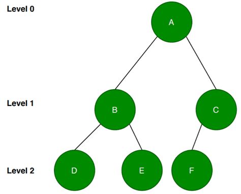 Complete Binary Tree vs Almost Complete Binary Tree | Baeldung on ...