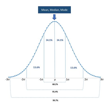 What Is Bell Curve Explained Bell Curve With Standard Deviation 4