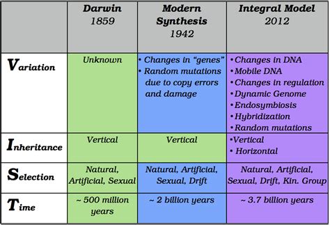 Which Best Describes the Theory of Evolution - ReykruwKane