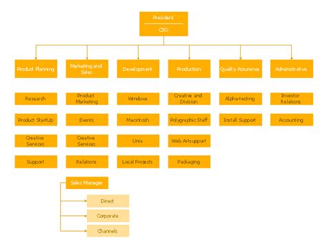 Hierarchical organization - Org chart | Organizational chart - New York ...