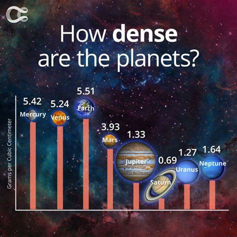 Earth is the densest planet in out solar system. - 9GAG