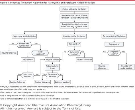 Atrial Fibrillation Treatment Algorithm | PharmacyLibrary