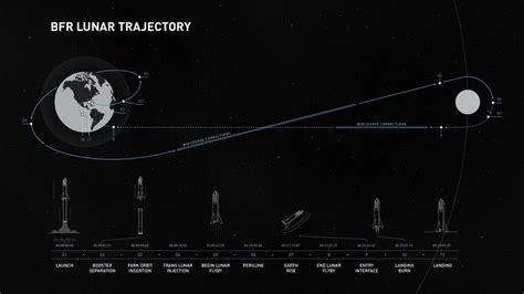 How SpaceX's 1st Passenger Flight Around the Moon with Yusaku Maezawa ...