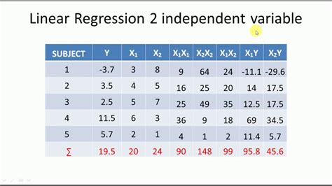 Multiple Linear Regression Examples