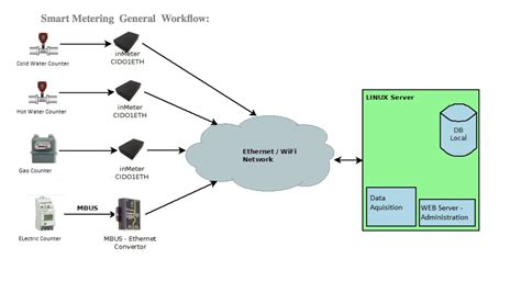 Smart Metering – Innodev