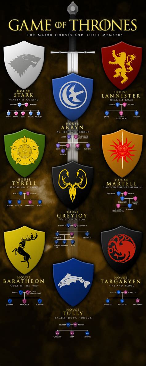 Game of Thrones - The Major Houses and Their Members | Visual.ly