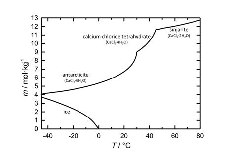 Calcium chloride - Saltwiki