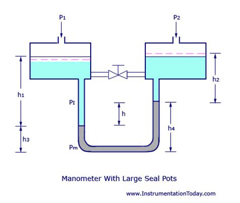 U Tube Manometer Diagram - slidesharetrick