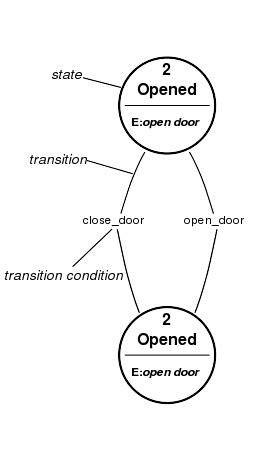 1: Finite State Machine example | Download Scientific Diagram