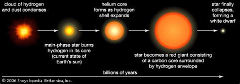 Sun - Evolution | Britannica