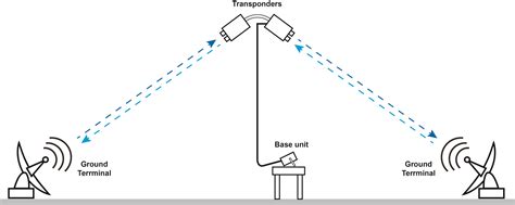 X-band Tx to X-band Rx, Multi Channel Bench Satellite Simulator System ...