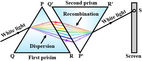 Draw the diagram to show how the colors of spectrum of white light can ...