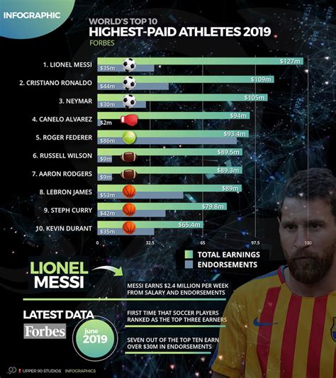 INFOGRAPHIC - 2019 Forbes Highest Paid Athletes | Salary Endorsements ...