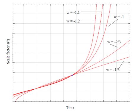 cosmology - In Big Rip scenario: will there be an equilibrium point ...