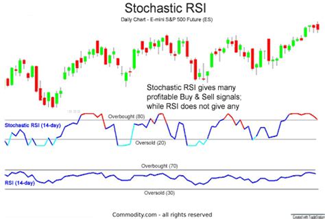 Stochastic RSI: How Two Indicators Combine to Provide a Powerful Signal ...