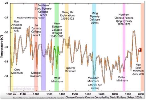 Pin by Dave O on weather | Global warming climate change, Ice age, Collapse