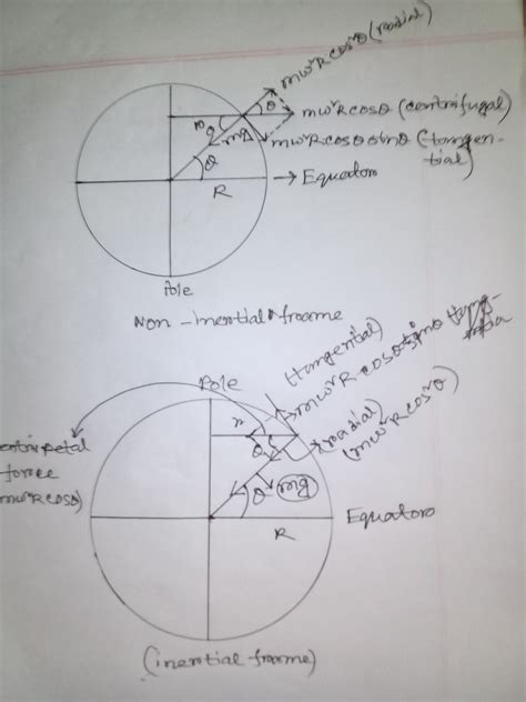 newtonian mechanics - Is an explanation of 'effect of Earth's rotation ...