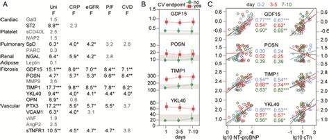 Inflammatory markers and cardiac involvement during COVID-19 disease ...