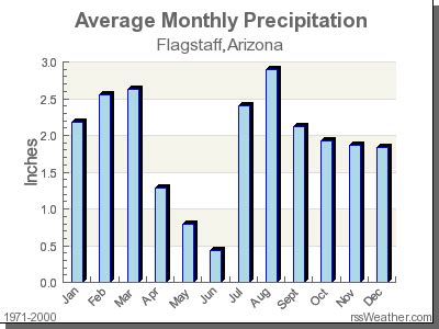 Climate in Flagstaff, Arizona