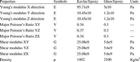 Material properties of composite materials | Download Table