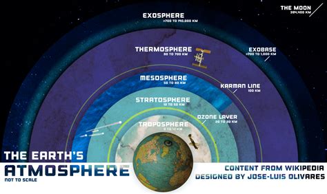 Pin by Earl Tate on FOR THE MOON | Earth atmosphere, Atmospheric gases ...