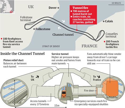 Channel Tunnel Lane Switch : r/england