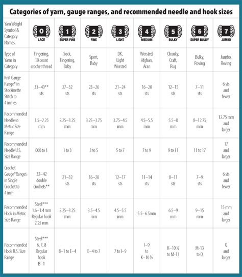 Yarn Weights Chart - Crochet 365 Knit Too