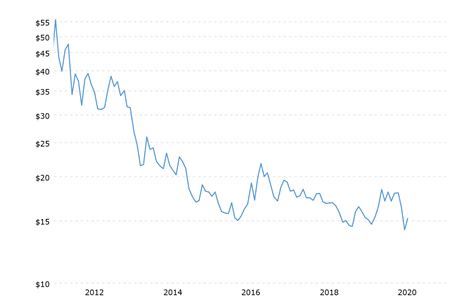 historical-silver-prices-100-year-chart-2020-04-18-macrotrends (4) (1 ...