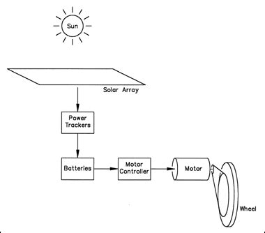 Solar Car Design