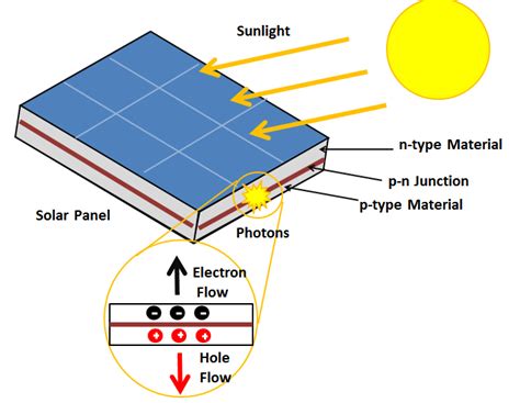 why does photovoltaic voltage increase as temperature decreases ...