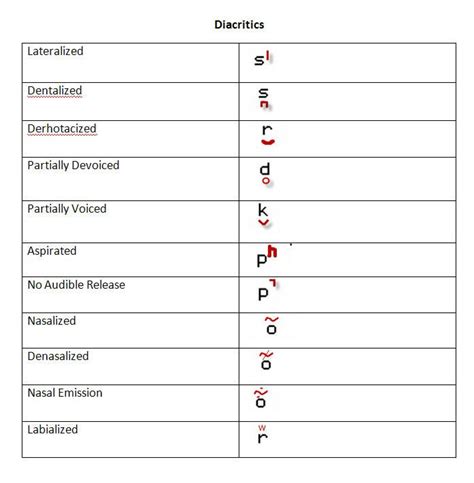 Useful Diacritics for Phonetics Class