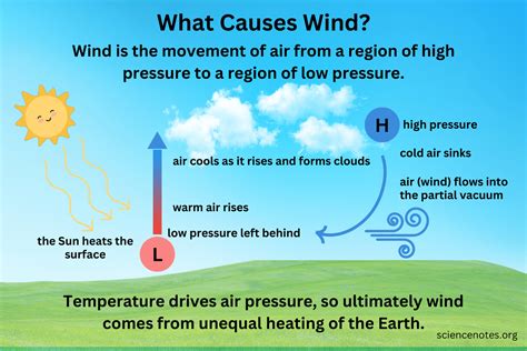 What Causes Wind to Blow?