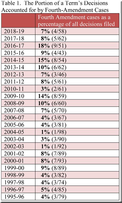 An Update on Fourth-Amendment Cases: 2017-18 and 2018-19