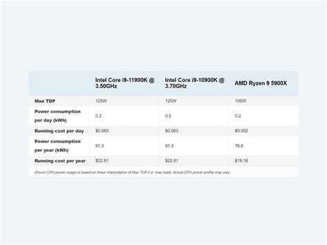 Intel i9 10900K vs Intel i9 11900K vs Ryzen 5900X: Which CPU is most ...