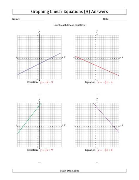 Graphing From Slope Intercept Form Worksheet