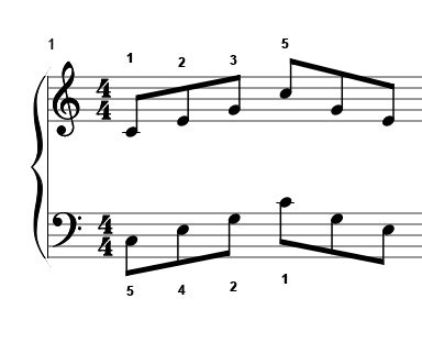 Fingering C major arpeggio - Is fingering crucial when learning piano ...