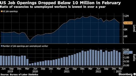 US job openings fall below 10 million for first time since 2021: Report ...