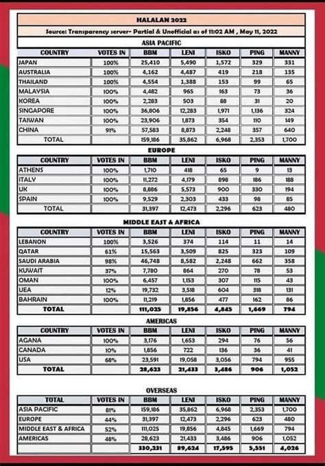 Philippine Election result overseas. : r/Philippines