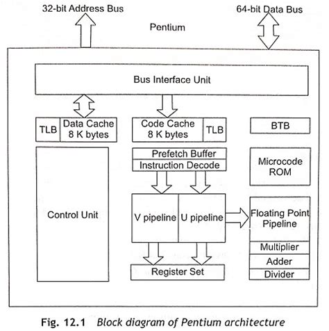 Internal Architecture of Pentium Processor - EEEGUIDE.COM