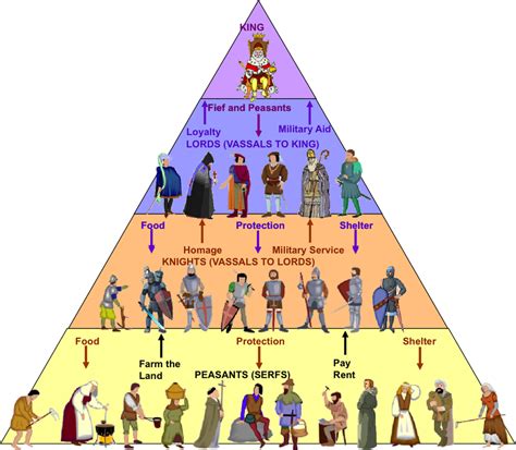 The Feudal system(Diagram) Diagram | Quizlet