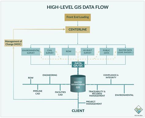 Flow Diagram For Gis Gis Dataflow