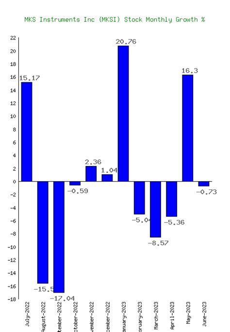 MKS Instruments Inc (MKSI) Stock Growth