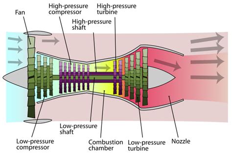 Jet Engine Design and Optimisation | Aerospace Engineering Blog