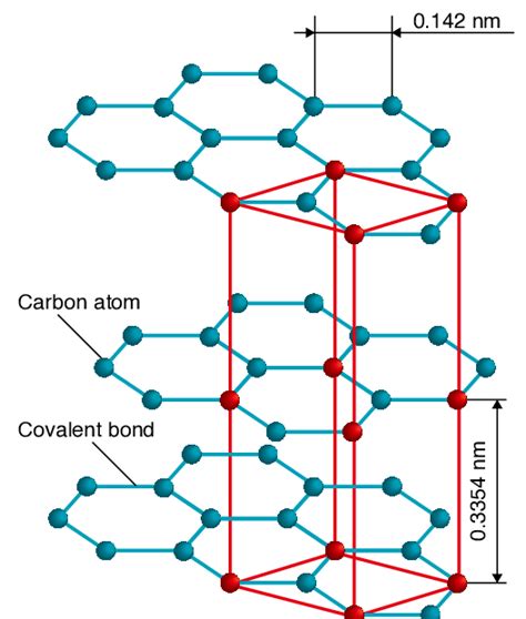 Crystal structure of graphite | Download Scientific Diagram