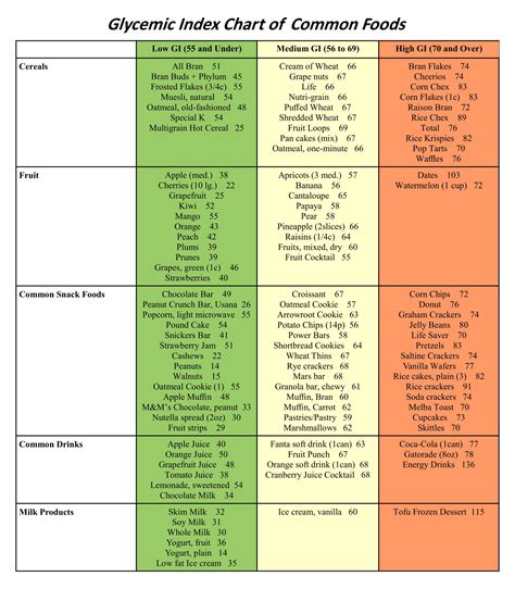 Low Glycemic Index Food Chart List Printable