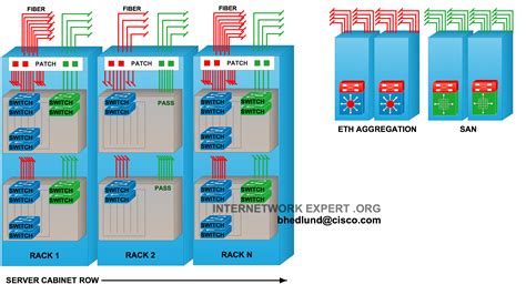 Top of Rack vs End of Row Data Center Designs | Brad Hedlund