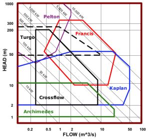 Types of Turbines - GreenBug Energy - micro hydro