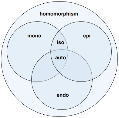 Homomorphism | Learning Functional Programming in Go