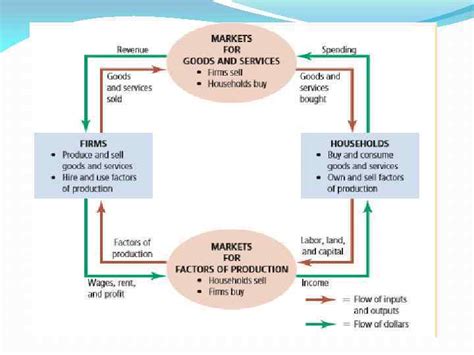 In The Circular Flow Diagram Factors Of Production Flow Flow