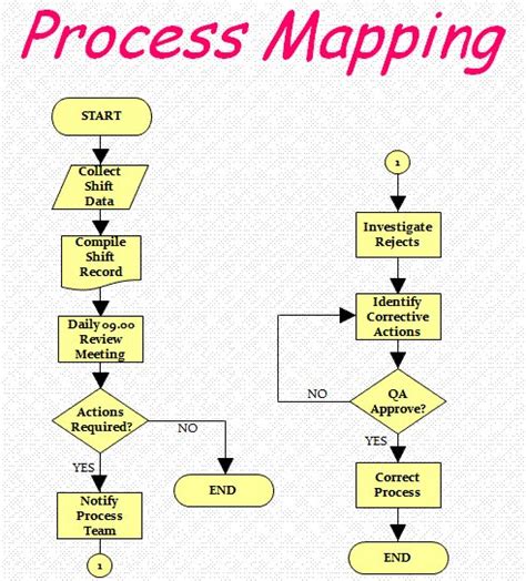 Getting to Know Your Process – Process Mapping - Advance Innovation ...